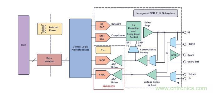如何設計精密數據采集子系統方案來降低硬件開發的壓力？