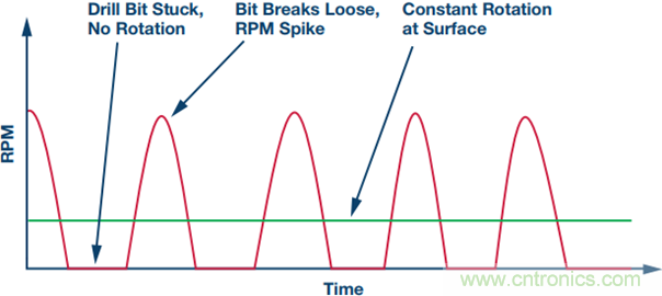 175&deg;C下的MEMS陀螺儀究竟有多精準呢？