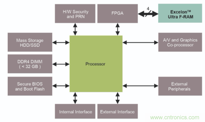 高可靠FRAM在游戲機上的應用 高可靠FRAM在游戲機上的應用