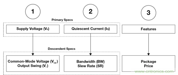 選擇合適的運算放大器需要哪些因素? 選擇合適的運算放大器需要哪些因素?
