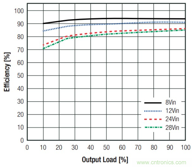 基于DC-DC轉換器的選型及設計詳細指南(一) 基于DC-DC轉換器的選型及設計詳細指南(一)