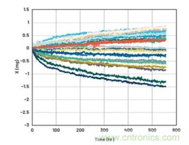 化“壓力”為“動力”,這款加速度計在嚴苛環境下依舊出色!