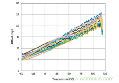 化“壓力”為“動力”,這款加速度計在嚴苛環境下依舊出色!