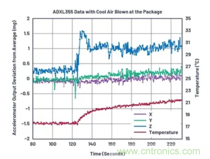 化“壓力”為“動力”,這款加速度計在嚴苛環境下依舊出色!