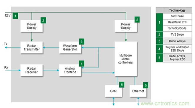如何給汽車電子系統選擇合適的保護器件?? 如何給汽車電子系統選擇合適的保護器件?