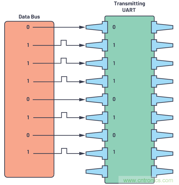 了解通用異步接收器/發送器的硬件通信協議