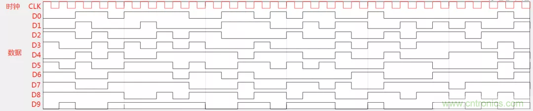 為何時鐘信號比數(shù)據(jù)信號更容易引起輻射超標? 為何時鐘信號比數(shù)據(jù)信號更容易引起輻射超標?