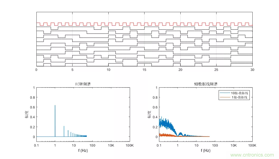 為何時鐘信號比數(shù)據(jù)信號更容易引起輻射超標? 為何時鐘信號比數(shù)據(jù)信號更容易引起輻射超標?