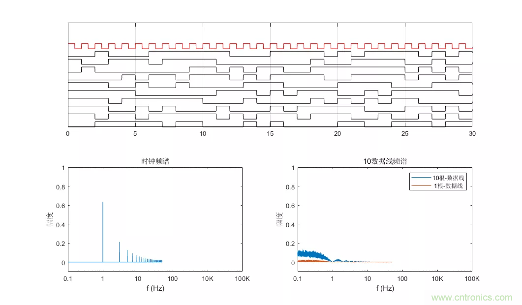 為何時鐘信號比數(shù)據(jù)信號更容易引起輻射超標? 為何時鐘信號比數(shù)據(jù)信號更容易引起輻射超標?