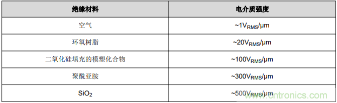 如何采用數(shù)字隔離器替代光耦合器來改善系統(tǒng)性能？