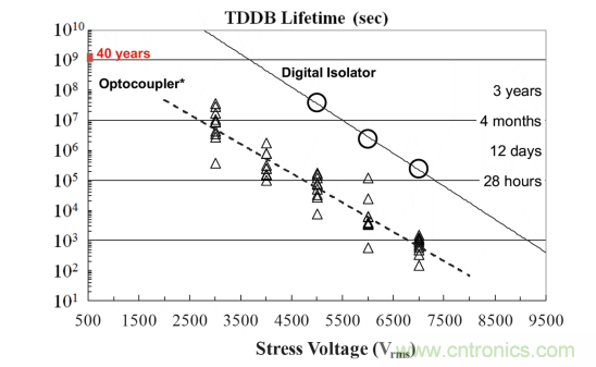 如何采用數(shù)字隔離器替代光耦合器來改善系統(tǒng)性能？