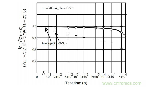 如何采用數(shù)字隔離器替代光耦合器來改善系統(tǒng)性能？