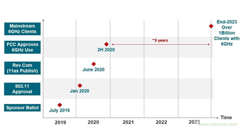 了解無線路由器、網狀網絡和向Wi-Fi 6的過渡