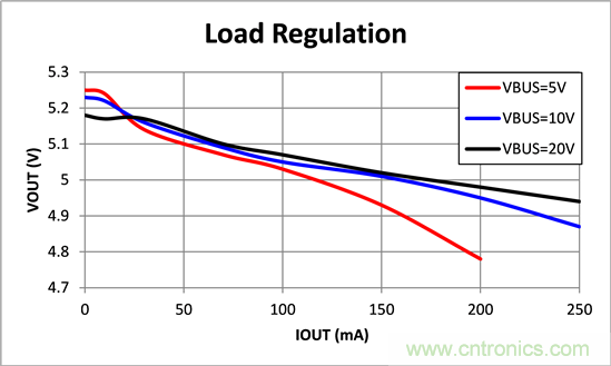 寬輸入電壓、高效率、5V&250mA輸出反激變流器設(shè)計(jì)