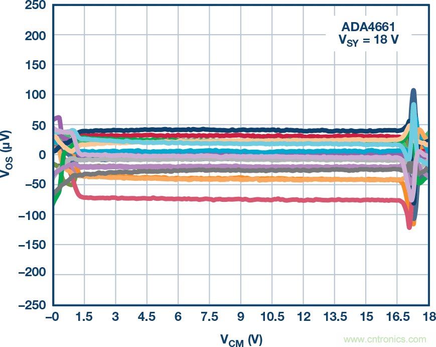 給精密傳感器模擬前端設(shè)計(jì)信號(hào)調(diào)理模塊，需要跨軌傳輸？