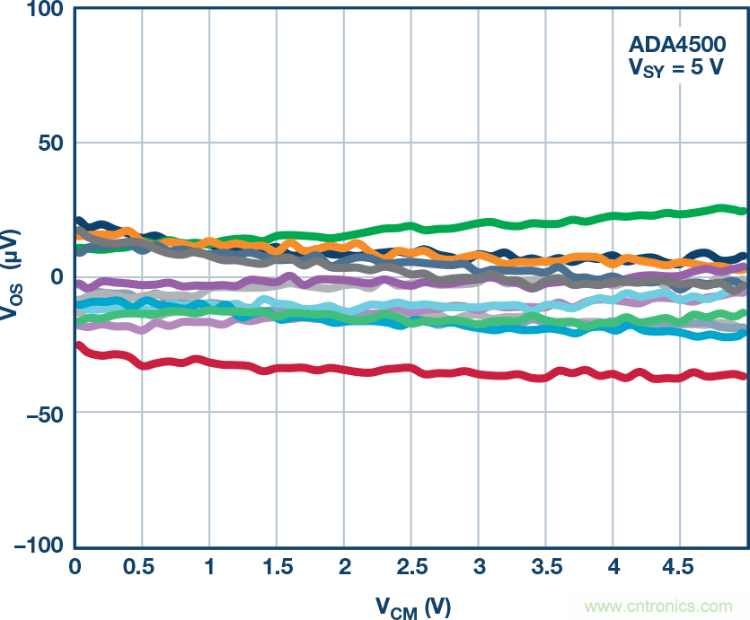 給精密傳感器模擬前端設(shè)計(jì)信號(hào)調(diào)理模塊，需要跨軌傳輸？