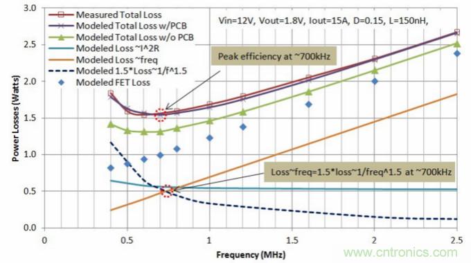 分析和仿真PCB交流電阻損耗，優化DrMOS核心電壓