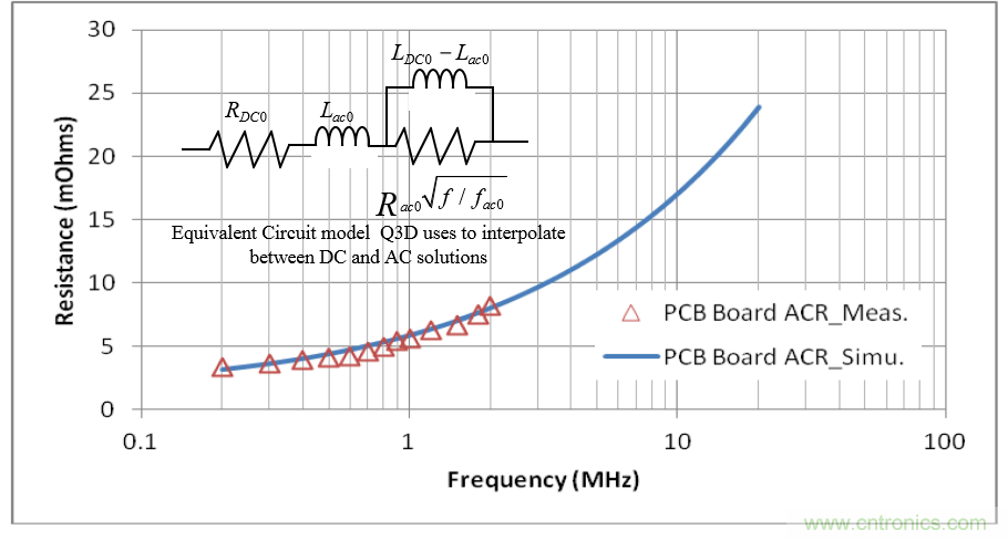 分析和仿真PCB交流電阻損耗，優化DrMOS核心電壓