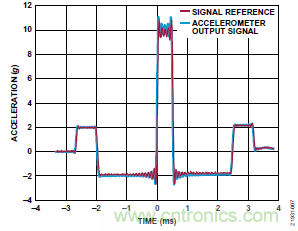 10kHz MEMS加速度計，提供4mA至20mA輸出，適合狀態(tài)監(jiān)控應用