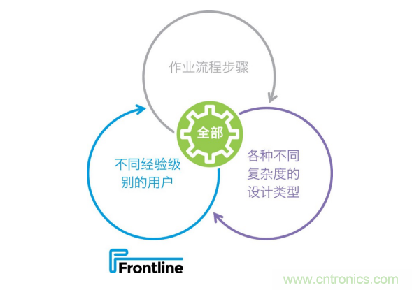 Frontline推出新的PCB工藝規(guī)劃解決方案，可加快產(chǎn)品上市，提高工廠產(chǎn)量