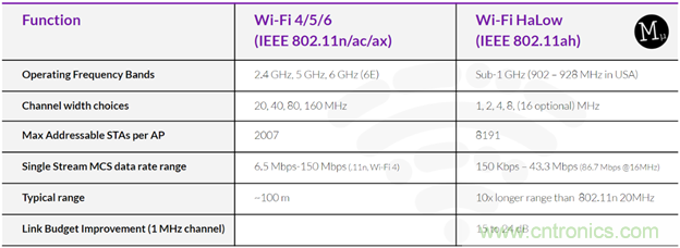 如何利用Wi-Fi Halow技術，構建智能、可持續的能源基礎設施