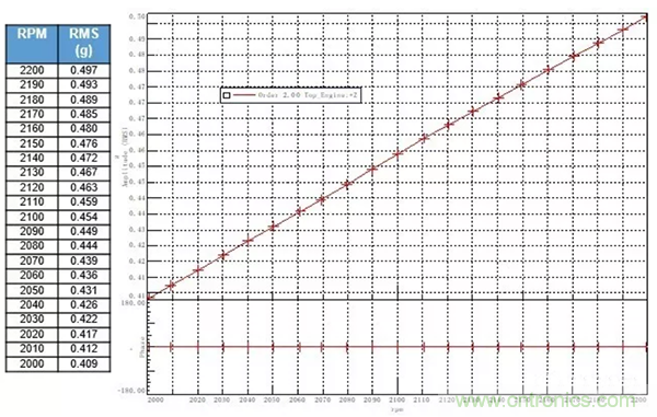 階次的相位、提取與疊加