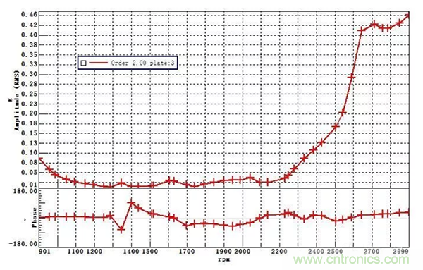 階次的相位、提取與疊加