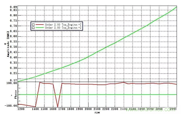 階次的相位、提取與疊加