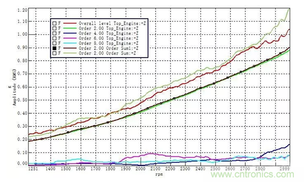 階次的相位、提取與疊加
