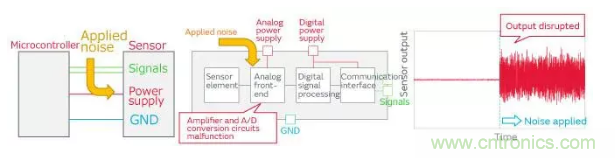 噪聲校正 - 找出傳感器故障 噪聲校正 - 找出傳感器故障
