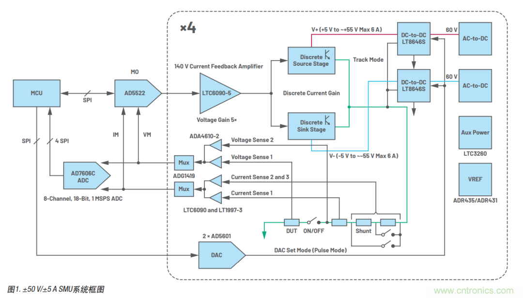 如何實現多通道SMU源測量單元?這里有一款實用解決方案~ 如何實現多通道SMU源測量單元?這里有一款實用解決方案~