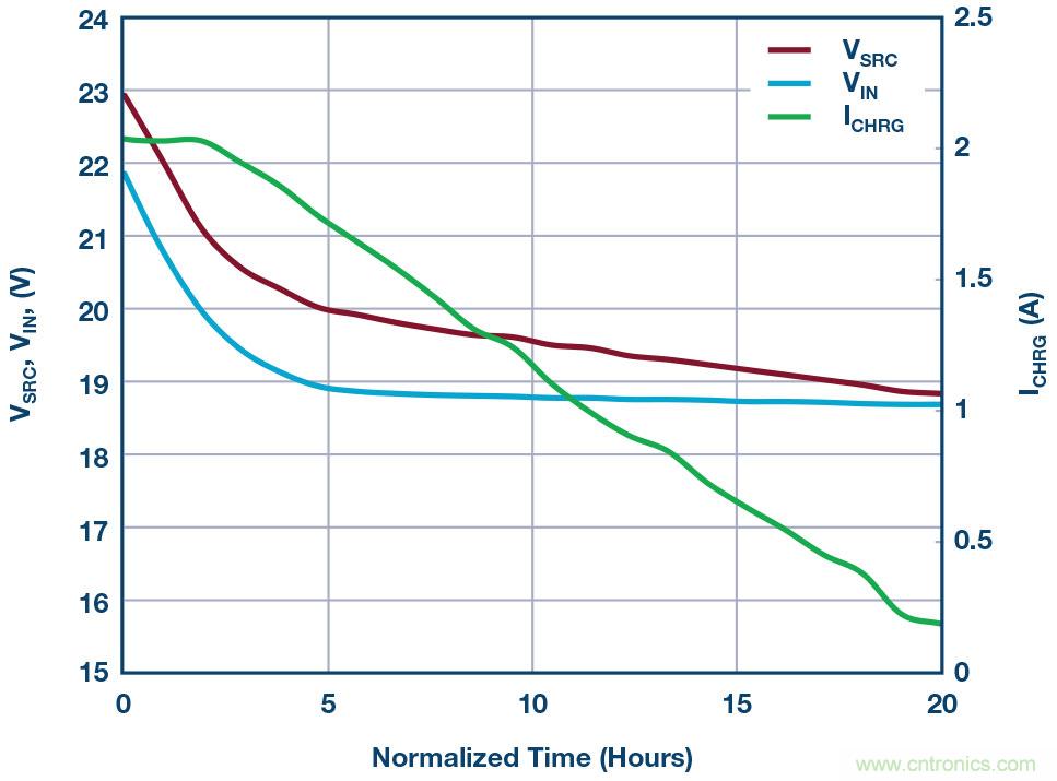 LT8710多功能 DC/DC控制器解決了高阻抗、超長工業電源線的電壓降問題 LT8710多功能 DC/DC控制器解決了高阻抗、超長工業電源線的電壓降問題
