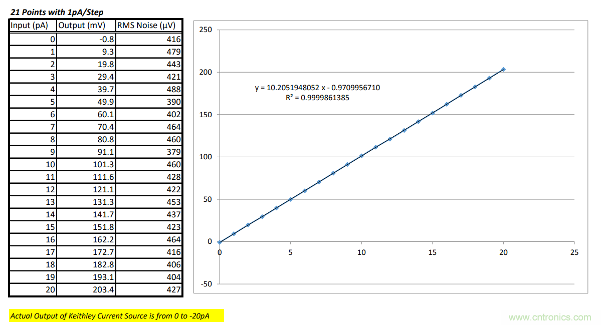 世健推出增強版超寬溫度范圍、高精度皮安計模塊