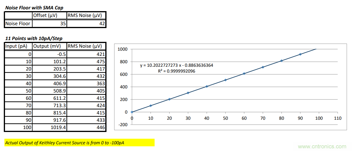世健推出增強版超寬溫度范圍、高精度皮安計模塊