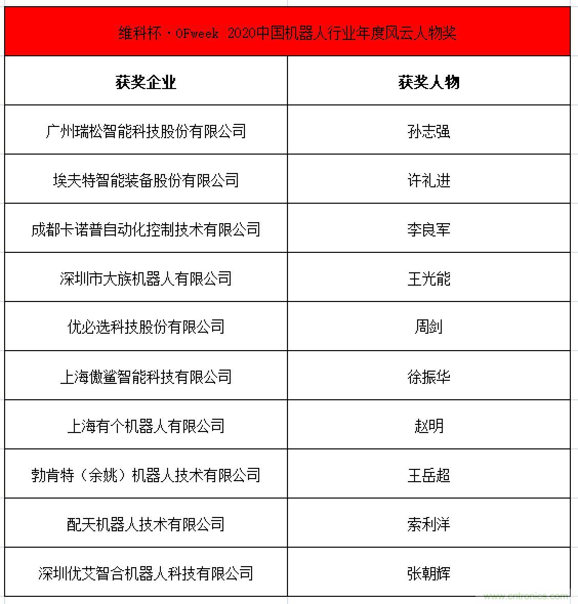 OFweek 2021中國機(jī)器人產(chǎn)業(yè)大會(huì)&ldquo;維科杯&rdquo;獲獎(jiǎng)名單揭曉！
