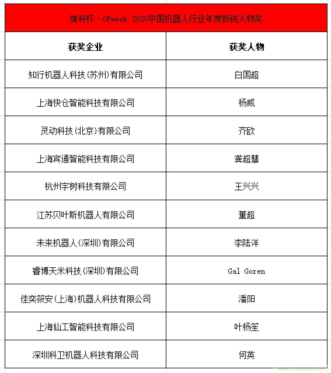OFweek 2021中國機(jī)器人產(chǎn)業(yè)大會(huì)&ldquo;維科杯&rdquo;獲獎(jiǎng)名單揭曉！