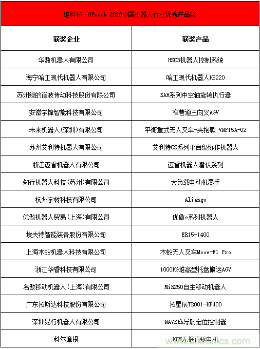 OFweek 2021中國機(jī)器人產(chǎn)業(yè)大會(huì)&ldquo;維科杯&rdquo;獲獎(jiǎng)名單揭曉！
