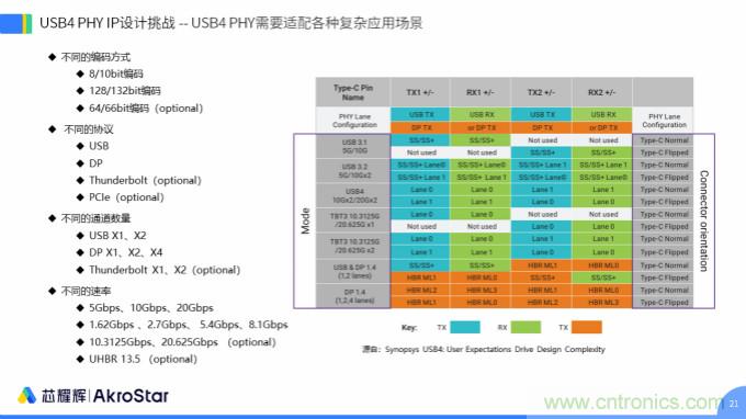 初心不改，芯耀輝高速接口IP助攻芯片設計制勝USB新標準