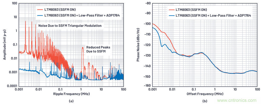 優(yōu)化信號(hào)鏈的電源系統(tǒng) &mdash; 第1部分：多少電源噪聲可以接受？