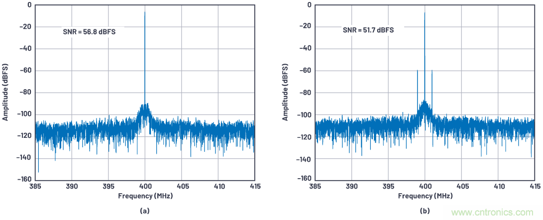 優(yōu)化信號(hào)鏈的電源系統(tǒng) &mdash; 第1部分：多少電源噪聲可以接受？