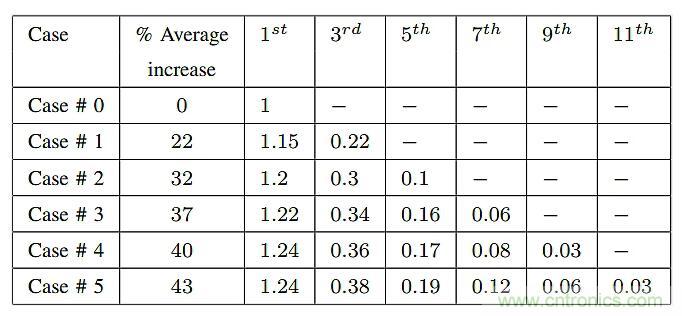 如何提高LLC轉換器的功率密度？