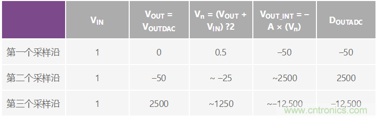 CTSD精密ADC &mdash; 第2部分：為信號鏈設計人員介紹CTSD架構