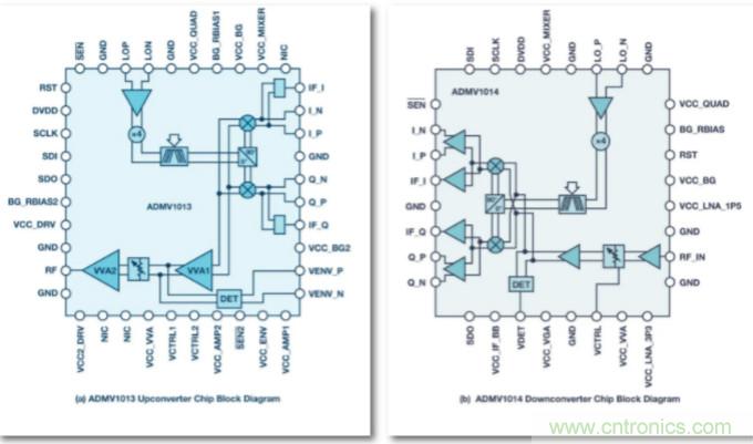 從24GHz至44GHz，這兩款寬帶集成變頻器提升你的微波無線電性能