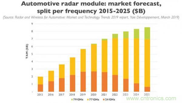 汽車毫米波雷達設(shè)計趨勢及PCB材料解決方案