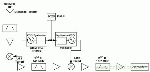 用于高頻接收器和發(fā)射器的鎖相環(huán)&mdash;&mdash;第一部分