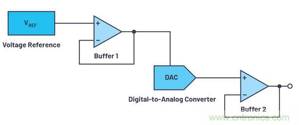 如何最好地計算DAC的信號鏈誤差預(yù)算?