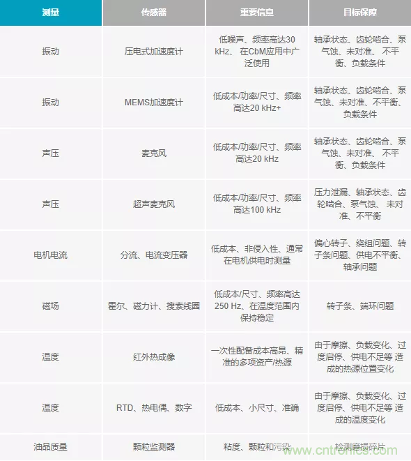 如何選擇最合適的預測性維護傳感器? 如何選擇最合適的預測性維護傳感器?