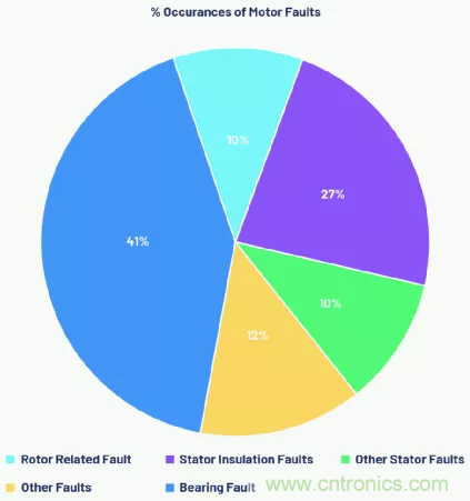 如何選擇最合適的預測性維護傳感器? 如何選擇最合適的預測性維護傳感器?