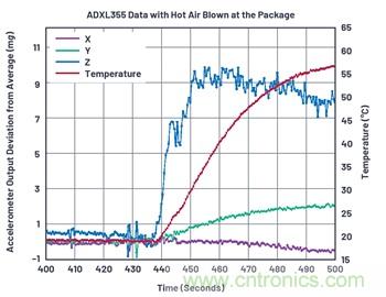 通過應力和應變管理,實現出色的高精度傾斜/角度檢測性能
