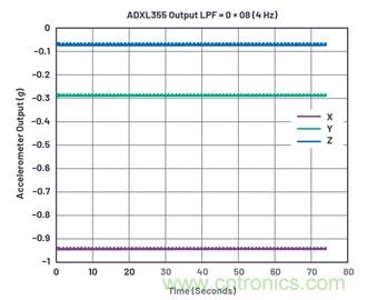 通過應力和應變管理,實現出色的高精度傾斜/角度檢測性能